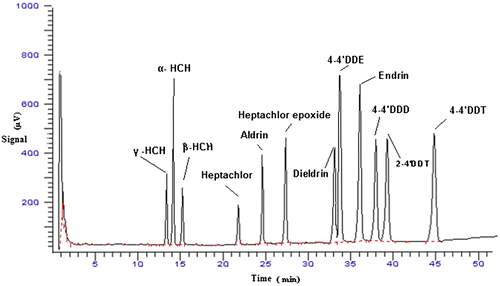 Figure 2. Gas chromatogram of the 12 included OCP standards.