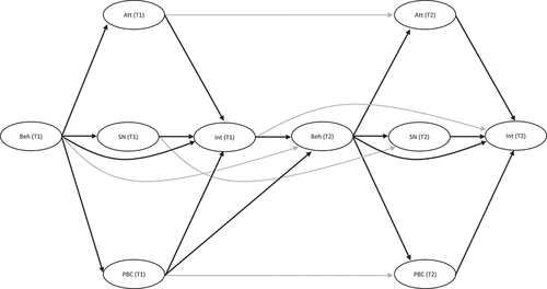 Figure 1. Proposed longitudinal model of the theory of planned behaviour.