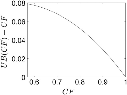 Figure 3. Upper bound on the absolute difference between α*P and α→* as a function of CF.