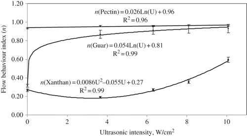 Figure 3 Changes in flow behaviour index (n) value of guar gum 1% (♦), xanthan 1% (▪) and pectin 2% (▴) with respect to applied ultrasonic intensity.