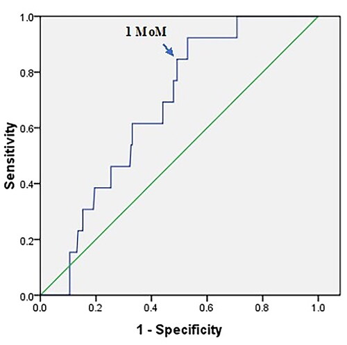 Figure 1. Receiver-operating characteristic curve for the relationship between serum SHARP1 level levels and diagnosis of preeclampsia (AUC 0.673; p = 0.036; 95%CI 0.564–0.783).