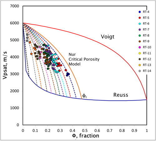 Figure 8. Plot Vpsat versus porosity (dashed line is Vpsat theoretical curves) for data set 1.