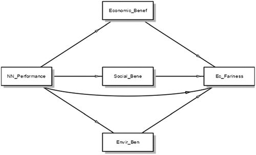 Figure 4. The mediating role of sustainability criteria in ensuring economic fairness.