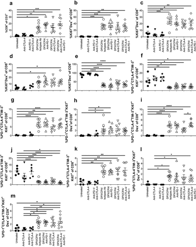 Figure 6. DPX/CPA enhances infiltrate of proliferative R9F peptide-specific and nonspecific CD8+ T cells into the C3 tumor.