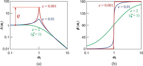 Figure 2. Frequency responses of the oscillator angle and phase calculated at different values of damping. Frequency is normalized to the eigen frequency.