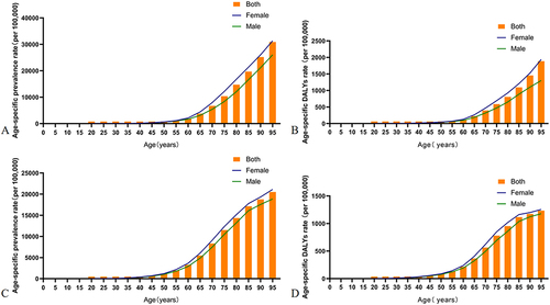 Figure 1 The age-specific prevalence rate and DALYs rate of cataract by age and gender in China (A and B) and globally (C and D) in 2019. DALYs, disability-adjusted life years.