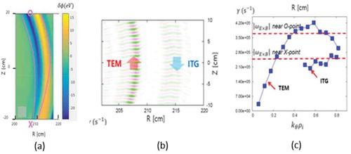 Figure 20. a) The perturbed equilibrium potential calculated from XGC1 code in presence of the 2/1 island (b) the contours of micro-instabilities (TEM and ITG) around the magnetic island in the outer mid-plane are shown, and (c) comparison of the ExB shearing rates at the O- and X-point of the magnetic island and the growth rates of the micro-instabilities are illustrated. These results are consistent with the experimental results.Source: Kwon, J-M. et al Phys. of Plasma, 25, 052506, 2018