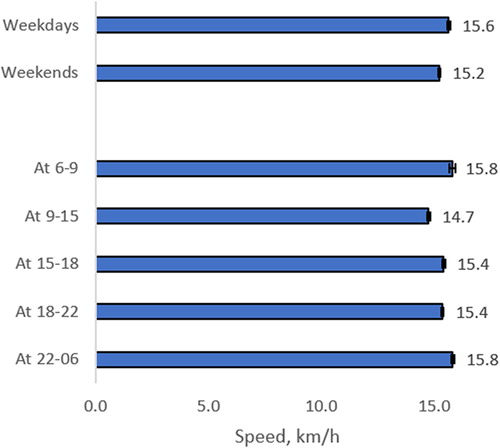 Figure 2. Adjusted mean values of speed at site 20 for type of day and time of day, 2015. The error bars represent 95% CI. Results from analysis of variance.