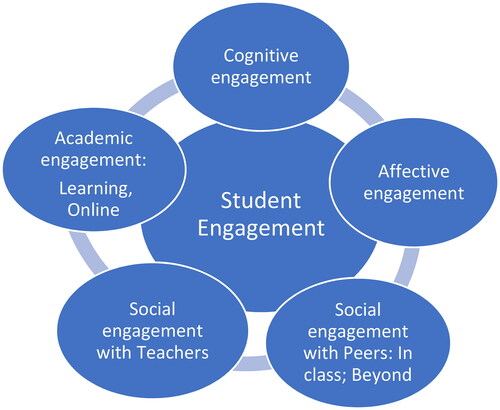 Figure 1. Conceptualisation of student engagement.