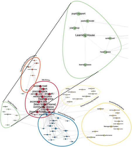 Figure 2. Semantic network map of the design and access statement for the school, created using cortext (https://www.cortext.net/) and Gephi.