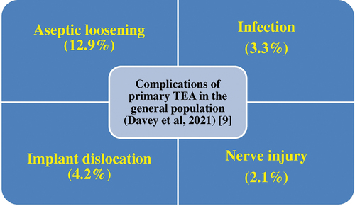 Figure 1. Complications of total elbow arthroplasty (TEA) in the general population [Citation9].