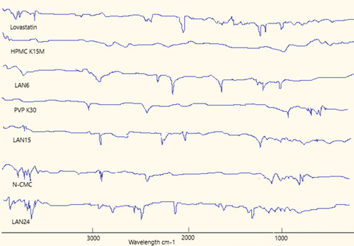 Figure 4 FTIR spectrums of LA, HPMC K15M, LAN6, PVP K30, LAN15, N CMC and LAN24.