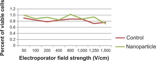 Figure 1 Percent change in cell viability as a function of field strength.Note: At each field strength, the number of viable cells at that field strength was divided by the number of viable cells at a field strength of 0 V/cm to determine the percentage loss of cells after electroporation.