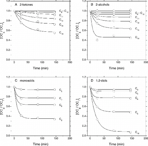 FIG. 1. Fraction of organic compound in the gas phase, [OCg/OCT]t, measured at different times after adding (a) 2-ketones, (b) 2-alcohols, (c) monoacids, and (d) 1,2-diols to the chamber. The solid lines are least-squares fits of the time profiles to the equation [OCg/OCT]t = [OCg/OCT]eq + (1 – [OCg/OCT]eq)exp(–t/τgw).