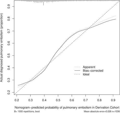 Figure 5 Calibration curve for the nomogram predicting PE. The horizontal axis represents the nomogram-predicted probability of PE, and the vertical axis represents the actual observed PE.