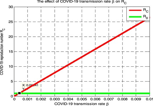 Figure 5. Effect of COVID-19 transmission β on RC.