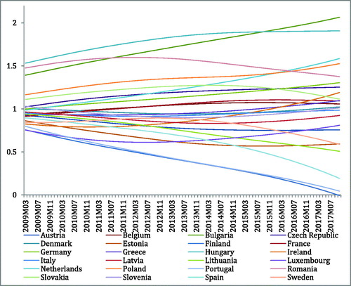 Figure 2. Dynamics of interest rates trajectories for mortgage loans granted to households for the purchase of real estate.Source: Own estimates