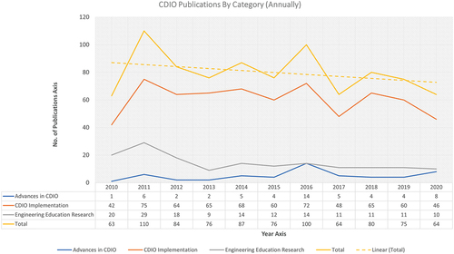 Figure 3. Visual representation of publications (annually).