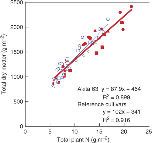 Figure 1. Relationship between total dry weight and total plant nitrogen (N) content per unit land area at harvest in Akita 63 and the reference cultivars, Yukigeshou, Toyonishiki and Akitakomachi. (Mae et al. Citation2006, with permission from Elsevier) ▴: Akita 63 in 2000, •: Akita 63 in 2001, ▪: Akita 63 in 2002, ○: Yukigeshou in 2000, □: Toyonishiki in 2001, ▵: Akitakomachi in 2000 and ⋄: Akitakomachi in 2002.