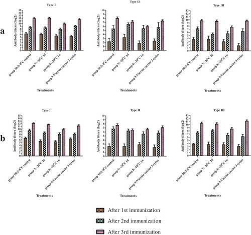 Figure 7. Neutralizing antibody titers against the 3 types of poliovirus after each dose of immunization.