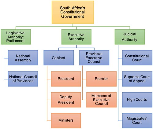 Figure 1. South Africa’s Constitutional Government. Source: Author’s own development.Note. Adapted from How Law is Made, by Parliament of Republic of South Africa, 2020. Copyright 2020 by Parliament of Republic of South Africa. Adapted with permission.