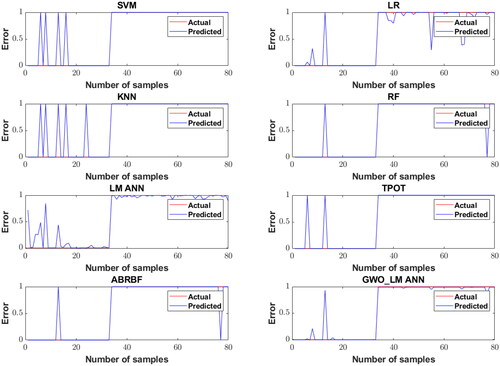 Figure 9. Actual and predicted values of testing dataset for all models.