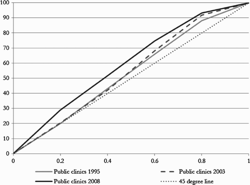 Figure 5: Concentration curves for public clinics, 1995–2008