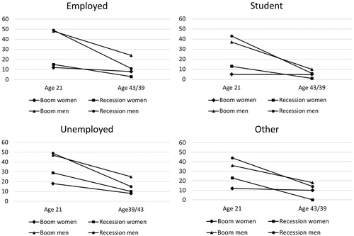 Figure 3. Heavy episodic drinking (%) in youth and midlife, stratified by sex, own labor market status and macroeconomic conditions.