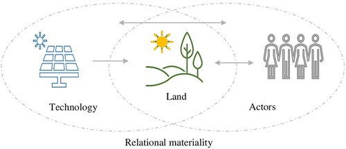 Figure 1. Relational materiality: interactions among technology, the natural environment and actors.