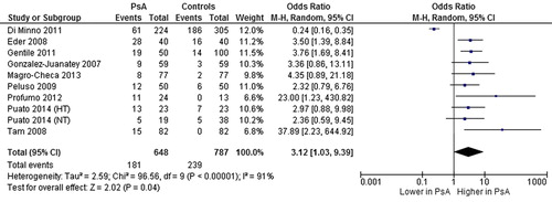 Figure 2. Prevalence of carotid plaques in psoriatic arthritis (PsA) patients and controls.