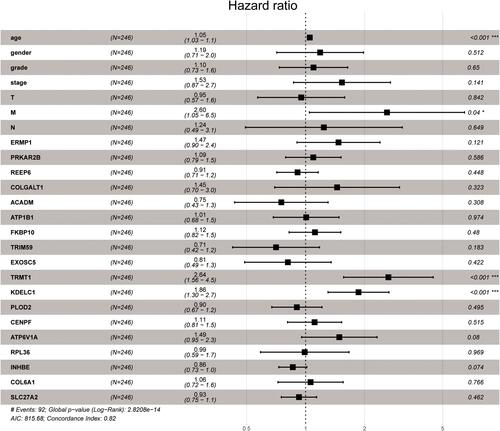 Figure 4 Multivariate Cox regression analysis to identify prognosis-related SARS-CoV-2 proteins binding human mRNAs (SPBRs). ***, P < 0.001.