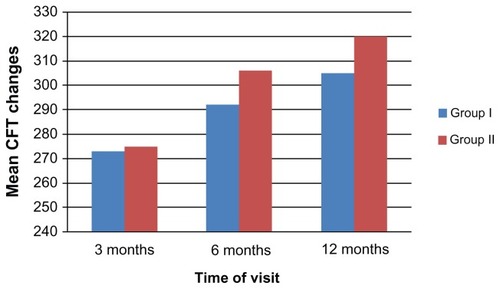 Figure 12 Mean change in CFT from baseline in both groups during the study period.