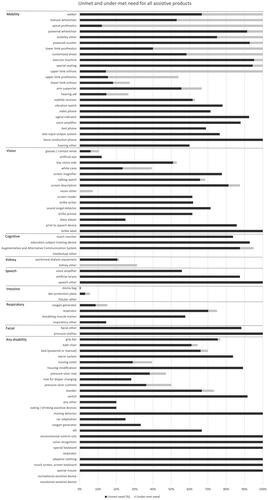 Figure A1. Unmet and under-meet need for all assistive products similar to Figure 1, this horizontal histogram shows the proportion of need that is unmet or under-met for all included assistive products in the National Disability Survey, of which there are 77.