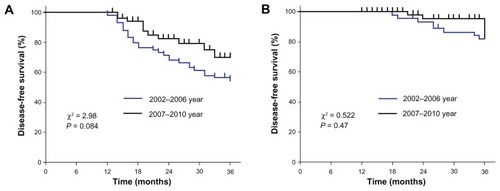 Figure 2 Analysis of 3-year disease-free survival rates between the periods 2002–2006 and 2007–2010 in human epidermal growth factor receptor 2–positive groups (A) not receiving trastuzumab; (B) receiving trastuzumab treatment.