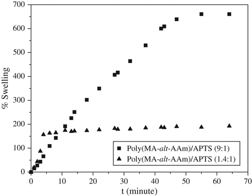 Figure 1. Swelling (%)-time (min) plots for the poly(MA-alt-AAm)/APTS at different polymer/APTS ratios.