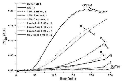 Figure 6. Excipient screening of Na-GST-1 using OD350 measurements. The change in optical density of Na-GST-1 is displayed as a function of time. Selected results are shown as an example. Experiments were conducted at pH 5 and 50°C.