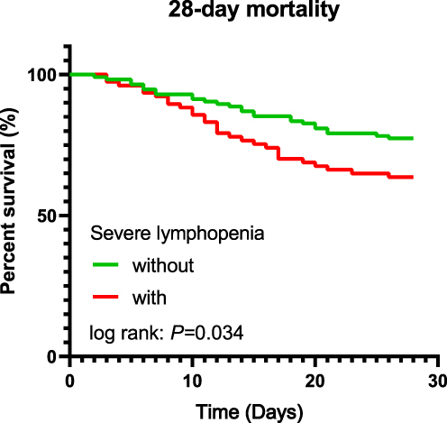 Figure 3 Kaplan-Meier survival analysis of the patients with or without severe lymphopenia.