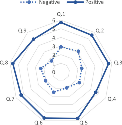 Figure 1 Graphical representation of mean values of the fatigue severity score sub-scores with a radar chart in patients who scored positive (solid lines) and negative (dashed lines).Q1 My motivation is lower when I am fatigued, Q2 Exercise brings on my fatigue, Q3 I am easily fatigued, Q4 Fatigue interferes with my physical functioning, Q5 Fatigue causes frequent problems for me, Q6 My fatigue prevents sustained physical functioning, Q7 Fatigue interferes with carrying out certain duties and responsibilities, Q8 Fatigue is among my most disabling symptoms, Q9 Fatigue interferes with my work, family, or social life.