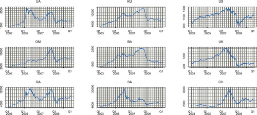 Figure 1. Plot movement price of GCC stock markets, and the returns of all series.