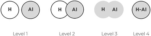 Figure 4. The levels of human-AI (H–AI) system interactions: level 1 = working separately or competing); level 2 (supplementing each other work); level 3 = interdependent on each other; level 4: full collaboration – adapted from (Sowa et al., Citation2021).