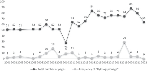 Figure 1. Total length of annual reports in pages and frequency of “refugee espionage” per year.