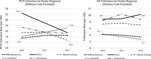 Figure 2 Utilization of primary care providers (PCPs, left panel) and emergency department (ED) physicians (right panel) per 100 individuals with ocular diagnoses from 2010 to 2012 in Prince Edward Island, Canada.