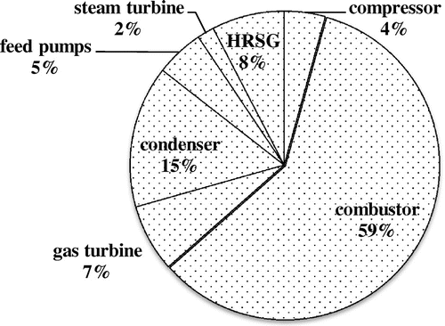 Figure 5. Exergy destruction distribution in the combined cycle power plant.