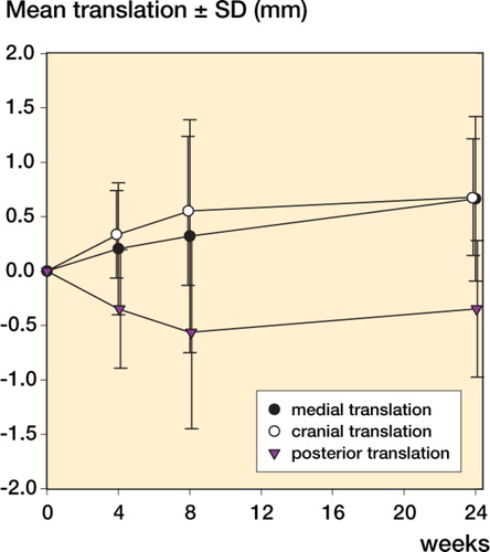 Figure 26. Mean translation + SD over time.
