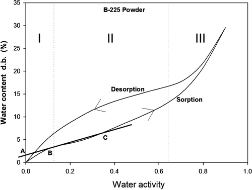 Figure 1. Isotherm sorption and desorption of bovine gelatin powder B-225. Figura 1. Isotermas de adsorción y desorción de gelatina bovina en polvo B-225.