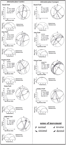 Figure 11. Kinematic analysis of the faults within and on the margins of the Antakya Graben. See the text for explanations.