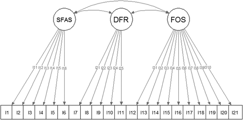 Figure 1. The path diagram of the SSCS.Note: SFAS: search for the sacred; DFR: differentiate from religiosity; FOS: function of spirituality