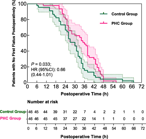 Figure 3 Kaplan–Meier Curves of the Time to Not First Flatus Postoperatively Between the Two Groups.