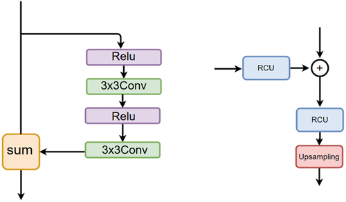 Figure 7. Residual convolution unit (RCU)(left) and fusion block(right).