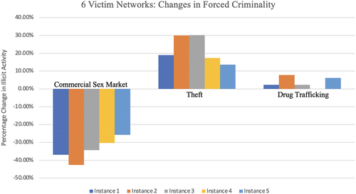 Figure 6. Percentage changes in forced illegal activities at three interventions for six victim networks.